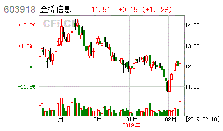 金桥信息股票我77.23买的现在跌到50了可是卖不 出去怎么办