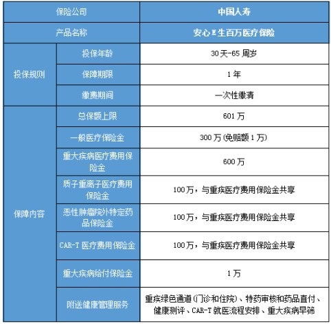 百万的医疗保险有哪些险种人寿百万医疗保险最新险种是什么 