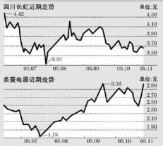 我买的美菱电器股票。4元买的，现在还配套了。该怎么办啊，