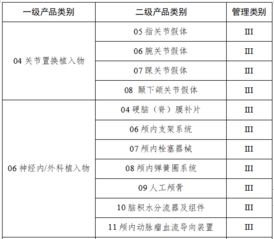 一二三類醫療器械有哪些 要詳細目錄。(無源醫療器械產品目錄)