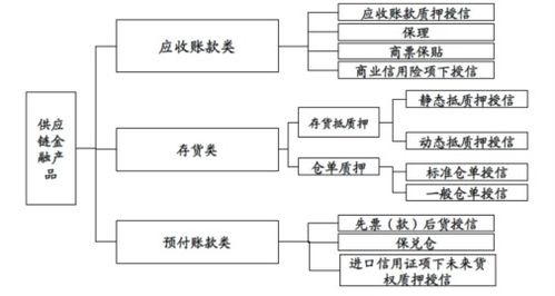 银行供应链服务总结范文—供应链配套的职责？