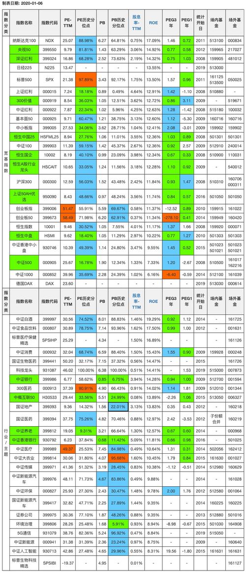 2019年1月6日指数估值表 中证新能源指数,不再低估