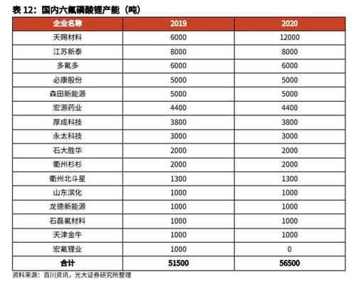 六氟磷酸锂价格暴涨3倍一货难求 龙头企业都要靠高价 长单抢货 