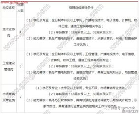 贵州广电网络公司2019年7月公开招聘9名工作人员 报名时间 7月31日至8月4日 笔试时间 8月9日
