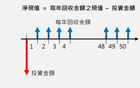 什么叫“净现金流量 ”？