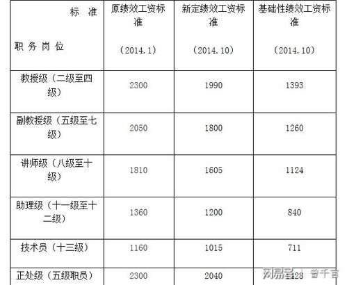 企业应该向员工每年提升多少工资呢？