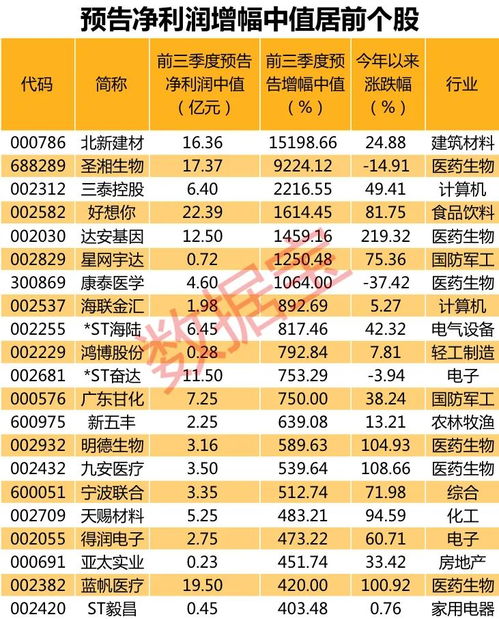 在那找预增预盈股