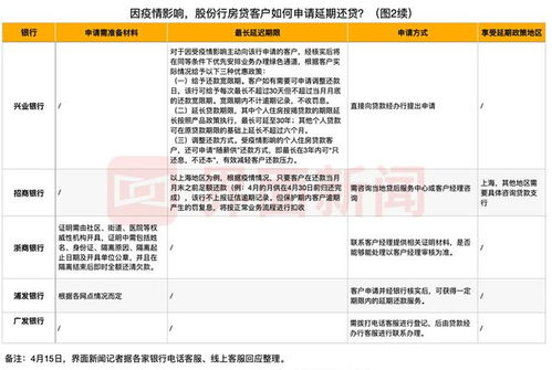 受疫情影响如何申请延期还房贷 最长可延多久 国有六大行和股份行情况一览