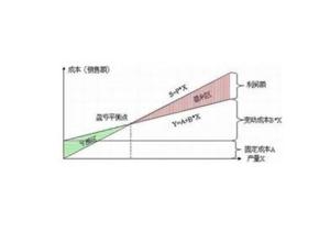 投资回收期是什么意思？