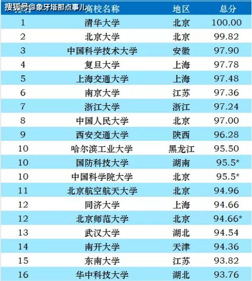 又一份2021年国内大学榜单出炉,九校联盟悉数入围前十,网友 靠谱