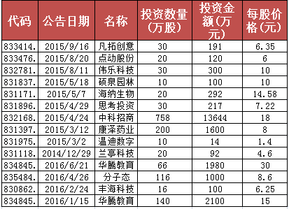 新三板10家私募做市名单公布 哪些机构意外落选