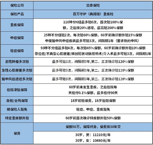 信泰百万保险,信泰百万守护典藏版是什么保险