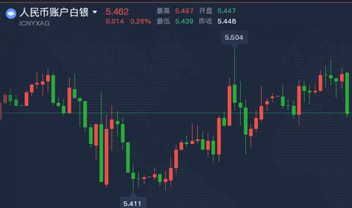 买工行人民币纸白银能避免人民币兑美元汇率风险吗