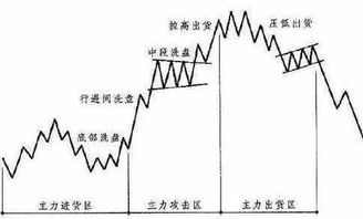 股市里常说的 进货和出货是什么意思？