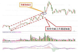 如何判断一只股票是上升通道还是下降通道？