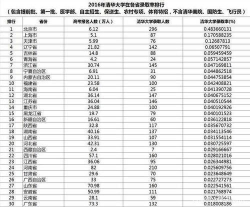 数据告诉你,考入清华大学究竟有多难