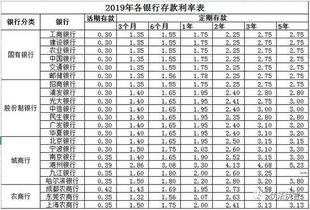 2019年银行存款利率一览表