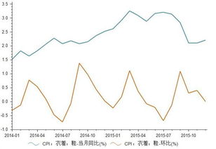 2022年12月我国CPI指数是多少