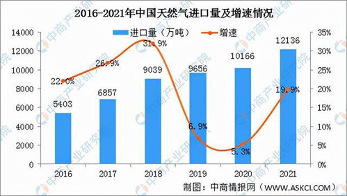 年度总结 2021年中国天然气行业运行情况及2022年行业走势预测