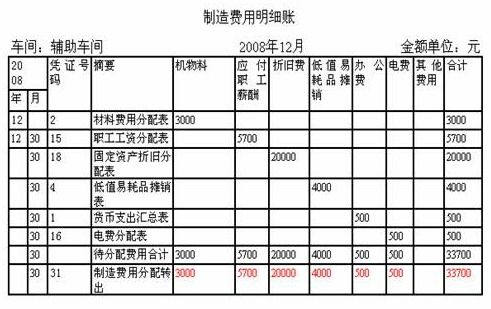 管理费用是什么意思？管理费用的明细有哪些？谁能教教我呢？