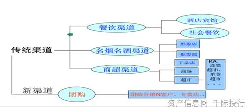 经销商如何进行白酒终端的销售？？？