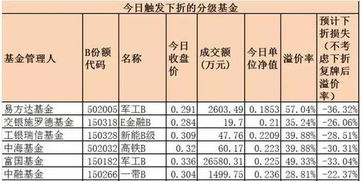 分级基金为什么跌的这么惨