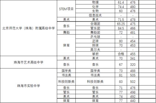 重磅 珠海市2020年中考自主招生批 第一批普通高中投档分数线公布