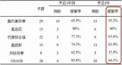 糖尿病完全缓解 比例达42.9 代谢手术长期疗效评估结果出炉 2020CSE