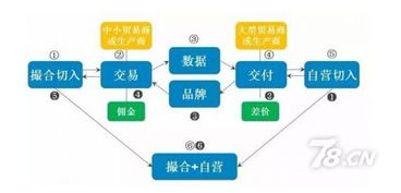 解析产业B2B自营或撮合方式的优缺点 殊途同归 