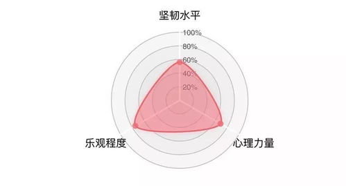 你的心理弹性能开几档