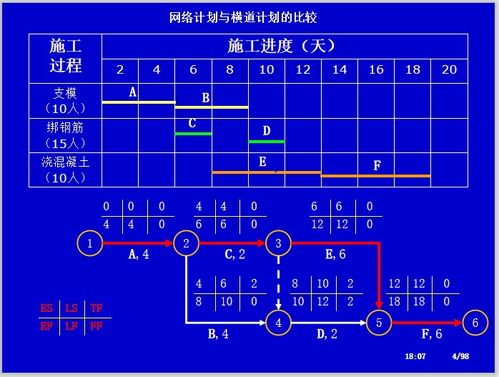 施工进度管理网络计划技术 121页