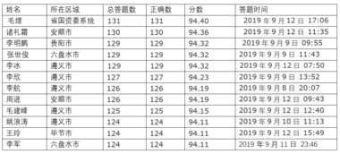 答题知识竞赛开赛以来最详细的榜单来了 榜上有名的学霸简直是大神级操作