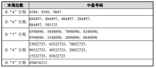 603666中签号公布什么时候