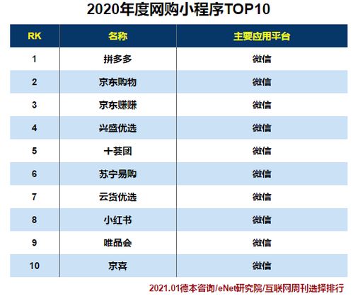 2020年小程序分类排行,第一名居然是它