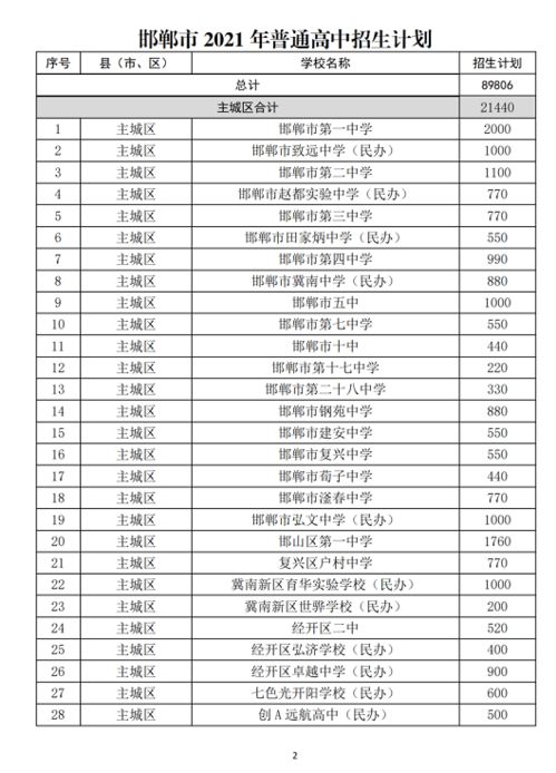 最新2021（历届）邯郸所有的高中名单及排名,邯郸高中排行榜
