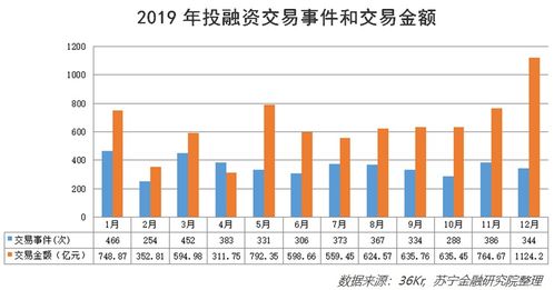 技术股在创业公司中一般占比为多少