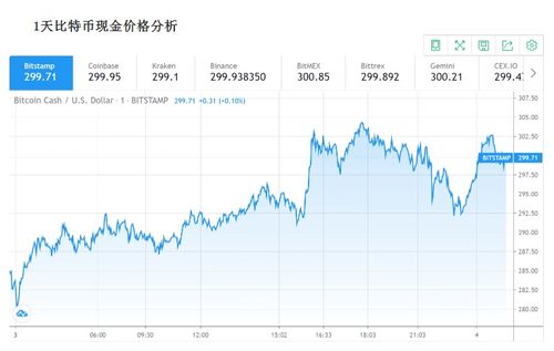  比特币现金历史行情,比特币价值翻了多少倍 USDT行情