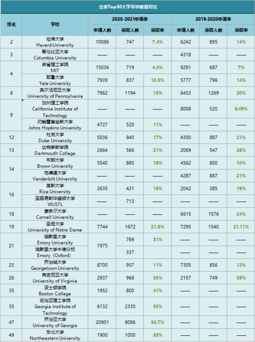 美国大学2021早申数据汇总 最新榜单来了