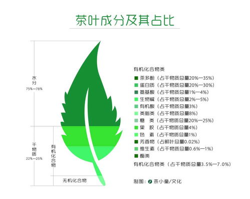 图表 为什么有的茶甜的,有的茶苦的