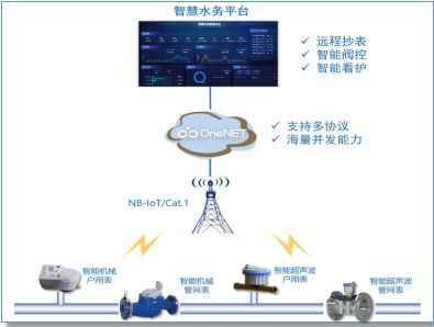 智慧乡村水资源智能管理