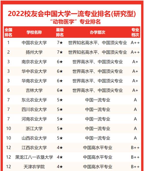 2022中国大学 动物医学专业 排名 国药动保