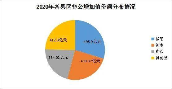 十三五 时期榆林市经济社会发展成就系列分析 非公篇