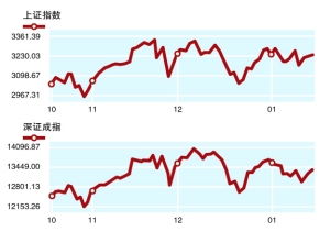 上证指数，深证指数，恒生指数，什么概念，从中能看出什么？
