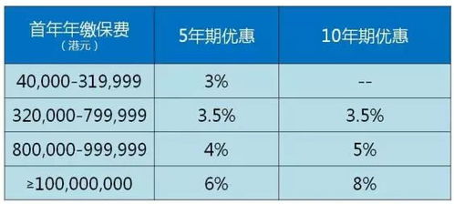 2018年10月份香港保险第四季优惠活动汇总