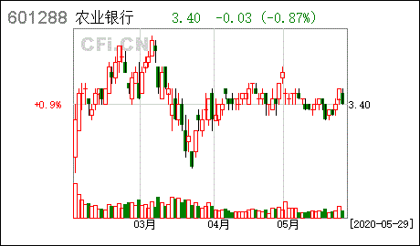 目前中国农业银行股票怎么样