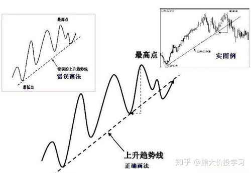 股票 期货 现货都有趋势线，请问趋势线怎么画呢？