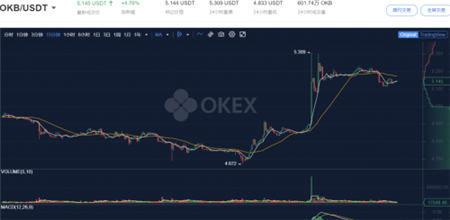 okb最新价格走势,OKB最新价格走势:分析OKB价格变动及未来走势