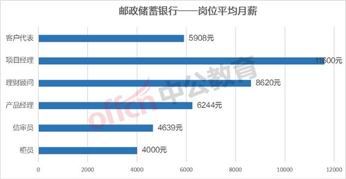 报考2022年厦门银行春招的柜员岗位薪酬待遇好吗？