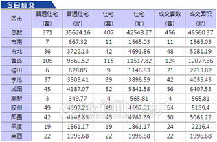 5.19青岛新房成交456套 黄岛124套卫冕高新4套垫底 