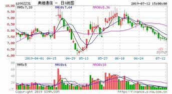 奥维通信这支股票近期怎么样？